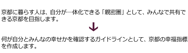 京都に暮らす人は、自分が―体化できる「親密圏」として、みんなで共有できる京都を目指します。／何が自分とみんなの幸せかを確認するガイドラインとして、京都の幸福指標
を作成します