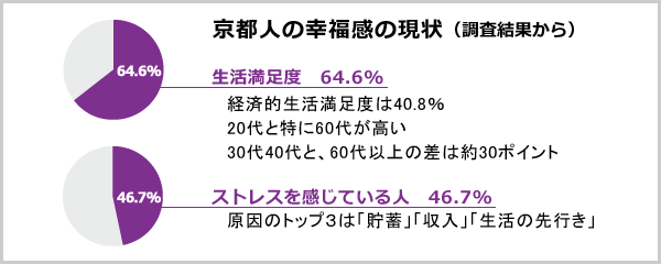 京都人の幸福感の現状（調査結果から）／生活満足度　64.6％　経済的生活満足度は40.8％　20代と特に60代が高い／30代40代と、60代以上の差は約30ポイント／ストレスを感じている人　46.7％　原因のトップ3は「貯蓄」「収入」「生活の先行き」