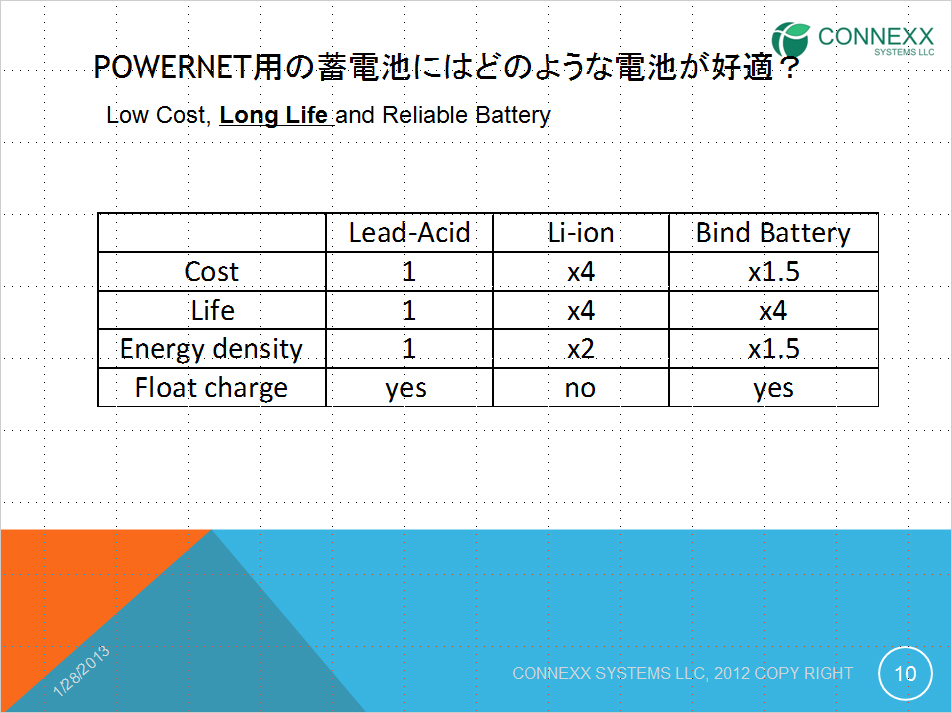POWERNET用の蓄電池にはどのような電池が好適？