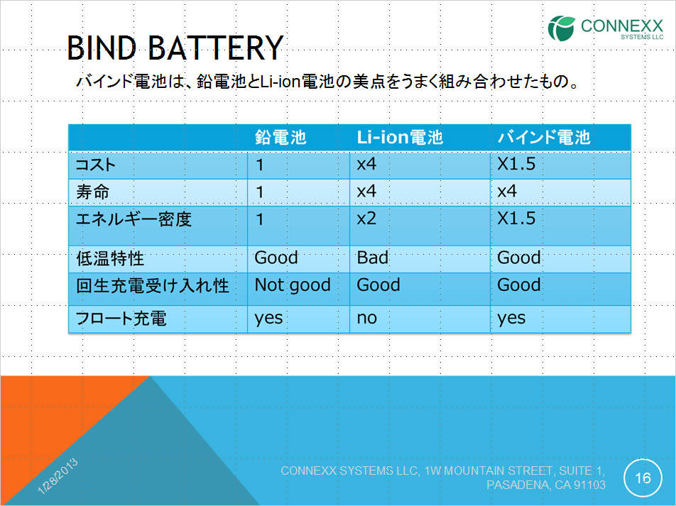 バインド電池は、鉛電池とLi-ion電池の美点をうまく組み合わせたもの。　