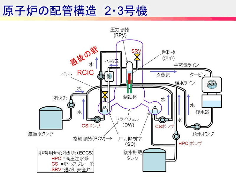 原子炉配管構造　2、3号機