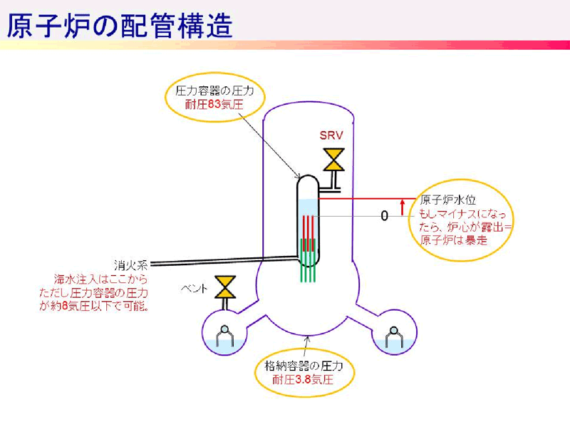 原子炉配管構造