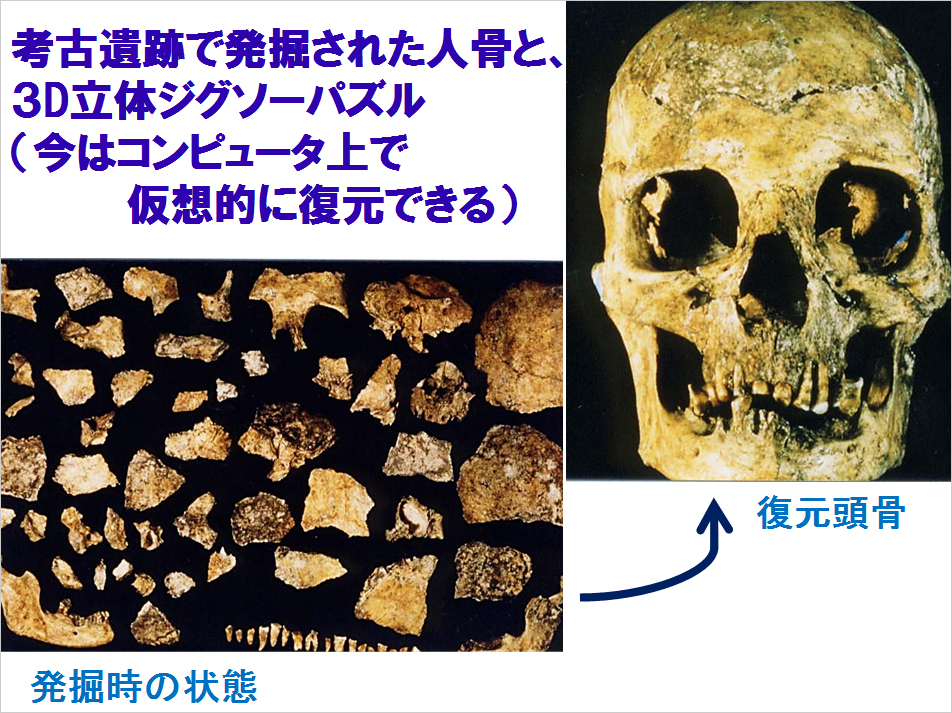 考古遺跡で発掘された人骨と、３D立体ジグソーパズル（今はコンピュータ上で仮想的に復元できる）