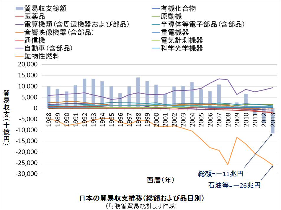 日本の貿易収支推移（総額および品目別）