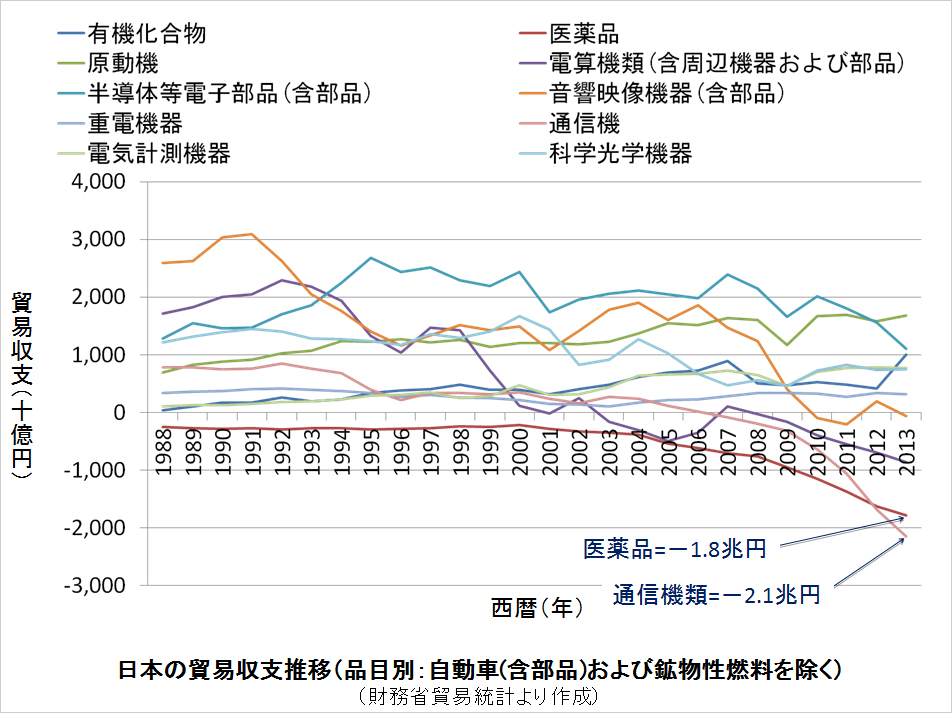 日本の貿易収支推移（品目別：自動車(含部品)および鉱物性燃料を除く）