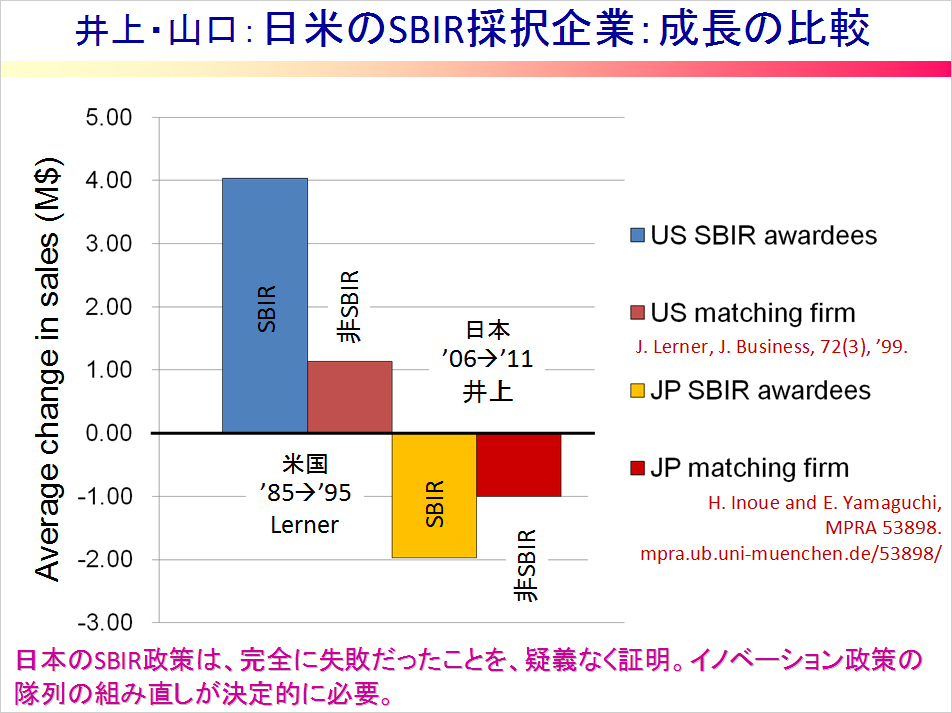 日米のSBIR採択企業：成長の比較